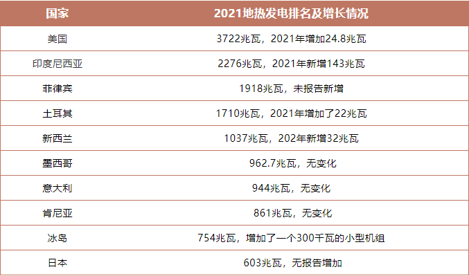 盤點2021年世界地?zé)岚l(fā)電排名前十-專業(yè)地?zé)岚l(fā)電技術(shù)-地大熱能