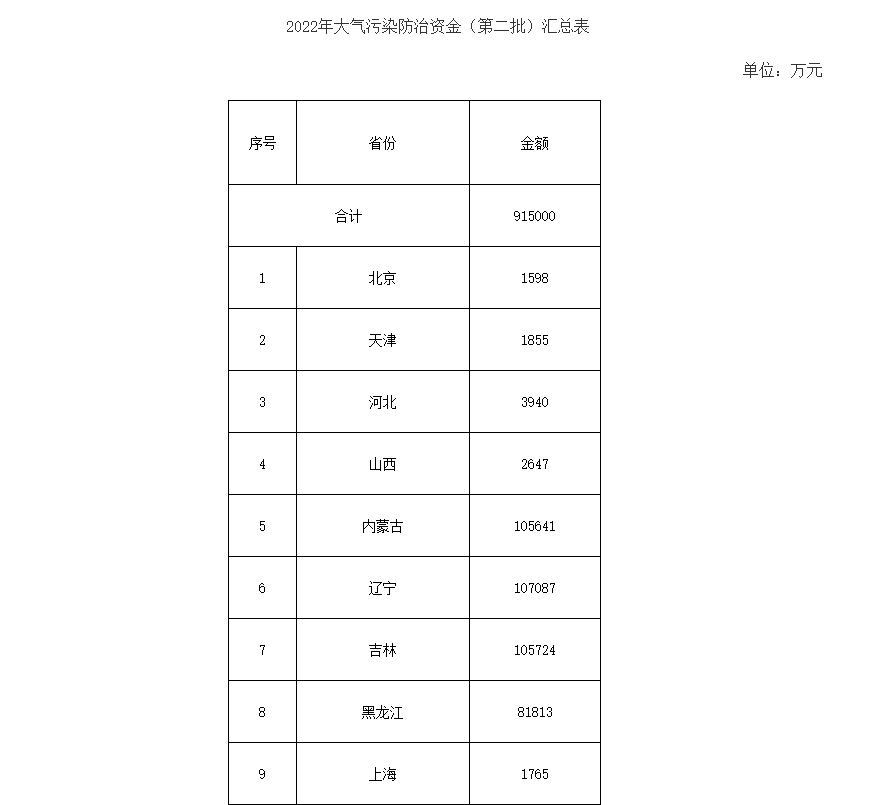 91.5億！財(cái)政部下達(dá)第二批大氣污染防治資金預(yù)算-節(jié)能降碳-地大熱能