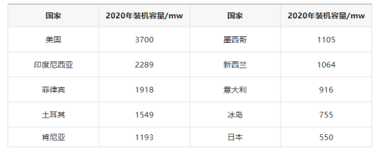 地熱發(fā)電投資和發(fā)電成本分析-地大熱能