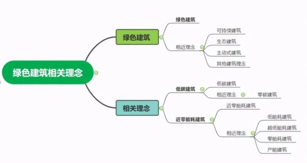 綠色建筑、低碳建筑、近零能耗建筑……這些概念你知道嗎？-建筑節(jié)能-地大熱能