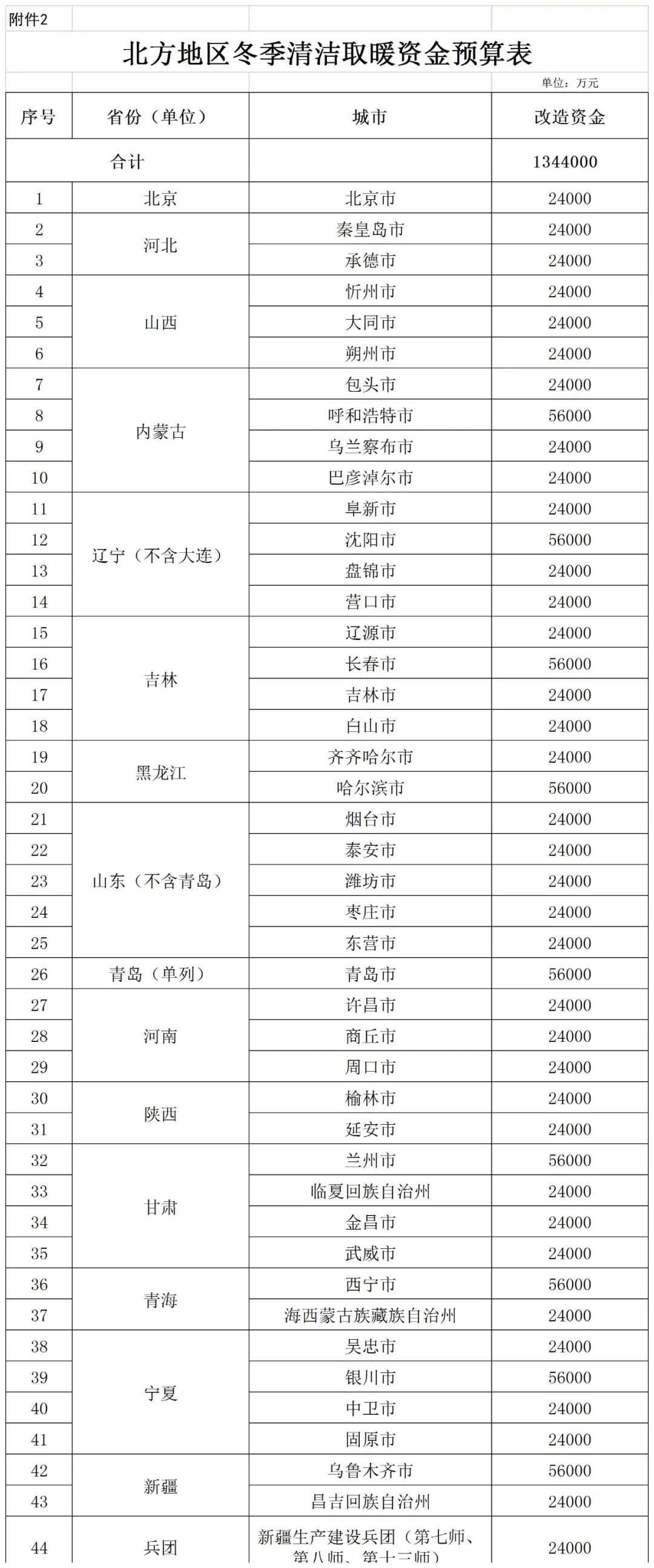 補(bǔ)貼134.4億！財(cái)政部提前下達(dá)2023年北方地區(qū)冬季清潔取暖資金預(yù)算-地大熱能