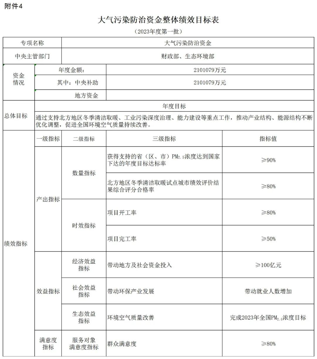 補(bǔ)貼134.4億！財(cái)政部提前下達(dá)2023年北方地區(qū)冬季清潔取暖資金預(yù)算-地大熱能