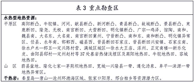 面積1512.2平方公里！河北劃定6個(gè)重點(diǎn)區(qū)開發(fā)地?zé)豳Y源-地大熱能