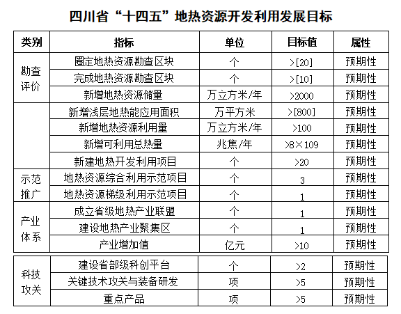 四川“十四五”地?zé)豳Y源開發(fā)：2025年，地?zé)岙a(chǎn)業(yè)年增加值達(dá)到10億元-地大熱能