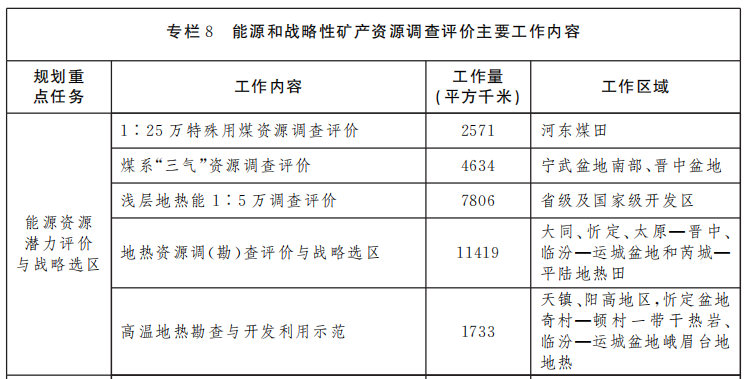 山西省礦產(chǎn)資源總體規(guī)劃 重點扶持地?zé)崮墚a(chǎn)業(yè)快速發(fā)展-地大熱能