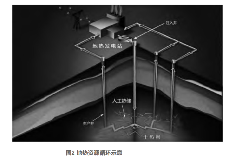 剖析！地熱資源勘探開發(fā)技術與發(fā)展方向-地大熱能