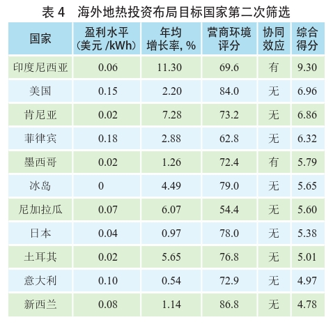 海外地?zé)岚l(fā)電投資篩選評價體系：突破與創(chuàng)新-地?zé)豳Y源開發(fā)利用-地大熱能