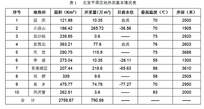 北京市地熱資源分布規(guī)律-地熱開發(fā)利用-地大熱能