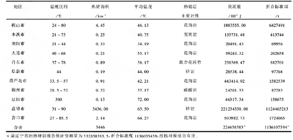 遼寧省地?zé)豳Y源分布規(guī)律-地?zé)衢_(kāi)發(fā)利用-地大熱能